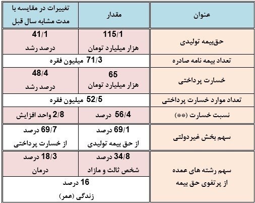 جزئیات عملکرد صنعت بیمه کشور در سال ۱۴۰۰/ حق بیمه ۴۱ درصد، خسارات پرداختی ۴۸ درصد رشد کرد