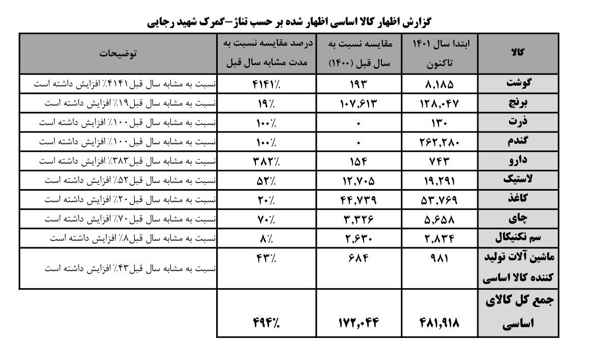 جزئیات ترخیص ۲.۵ میلیون تن کالای اساسی از گمرکات کشور در ۴۵ روز/ تزریق ۳ میلیون تن اقلام اساسی موجود در بنادر به بازار