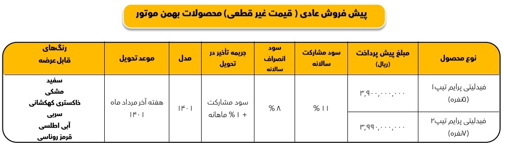 طرح پیش فروش فیدلیتی اردیبهشت ۱۴۰۱ از ۱۷ اردیبهشت+جدول و شرایط