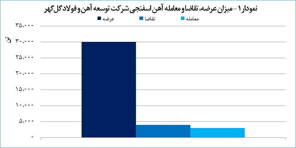 «توسعه آهن و فولاد گل‌گهر» ۳۰۰۰ تن آهن اسفنجی معامله کرد
