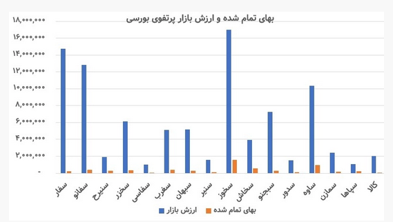 تحلیل بنیادی «سفارس» / چند شرکت بورسی زیر مجموعه سفارس هستند؟