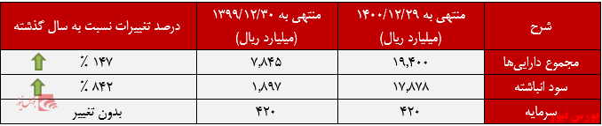 طلایی شدن سود انباشته فرآوری پویا زرکان آق دره