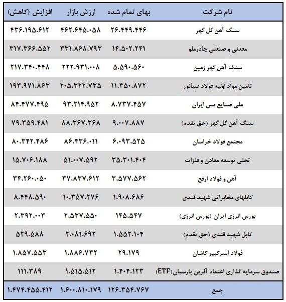تحلیل بنیادی سهام «ومعادن» / عملکرد شرکت سرمایه‌گذاری توسعه معادن و فلزات بررسی شد