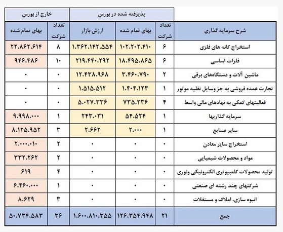 تحلیل بنیادی سهام «ومعادن» / عملکرد شرکت سرمایه‌گذاری توسعه معادن و فلزات بررسی شد