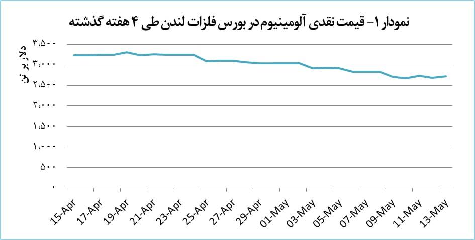 قیمت آلومینیوم ۱.۳ درصد افزایش پیدا کرد