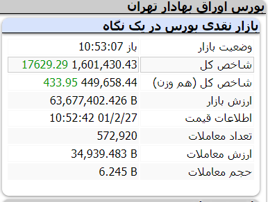 طلسم دو ساله بورس شکست!/ شاخص وارد کانال ۱٫۶ میلیونی شد