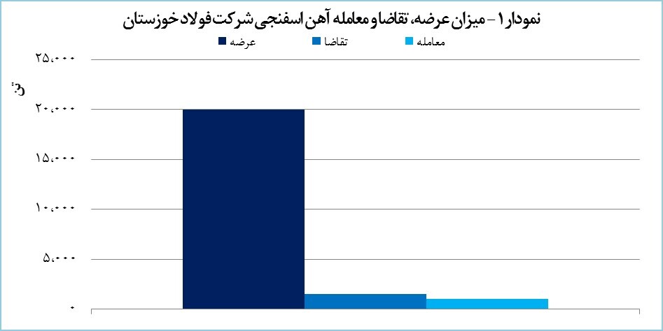 «فخوز» ۱۰۰۰ تن آهن اسفنجی فروخت