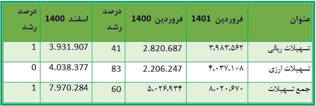 دو آمار جذاب از 