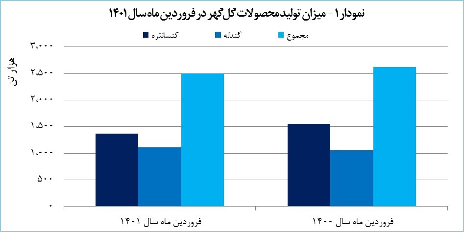 درآمد ۲۲۰۰ میلیارد تومانی گل‌گهر در فروردین ماه