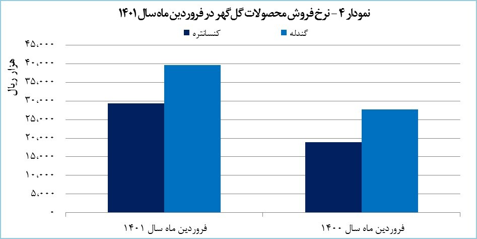 درآمد ۲۲۰۰ میلیارد تومانی گل‌گهر در فروردین ماه