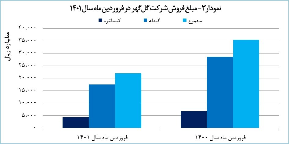 درآمد ۲۲۰۰ میلیارد تومانی گل‌گهر در فروردین ماه
