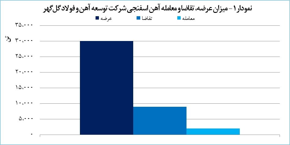 معامله دو هزار تن آهن اسفنجی «توسعه آهن و فولاد گل‌گهر»