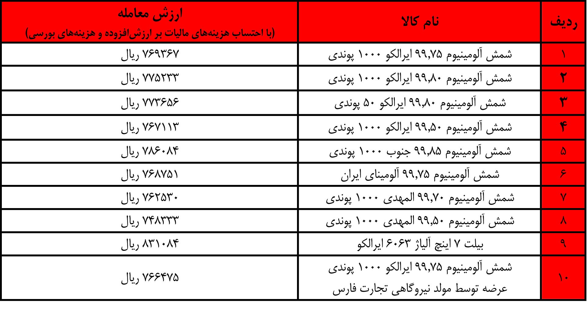 معامله ۷۹۵۰ تن شمش آلومینیوم در بورس کالا