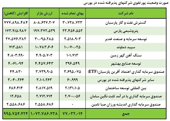تحلیل بنیادی نماد «وغدیر» / نگاهی به کارنامه شرکت سرمایه گذاری غدیر