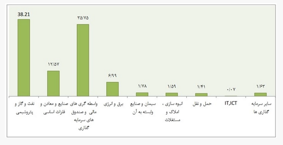تحلیل بنیادی نماد «وغدیر» / نگاهی به کارنامه شرکت سرمایه گذاری غدیر