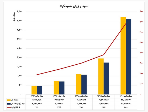چشم انداز میدکو در بورس ۱۴۰۱ / سهامداران به تداوم صعود میدکو امیدوار باشند؟