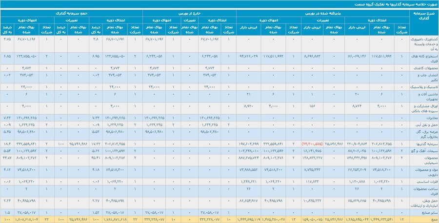 گزارش عملکرد فروردین شستا + ارزش بازار