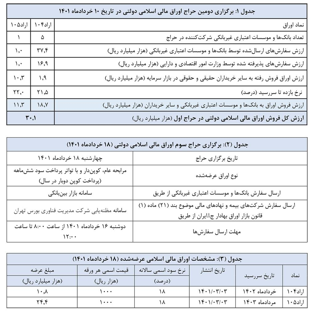 اعلام نتیجه دومین حراج اوراق مالی اسلامی دولتی