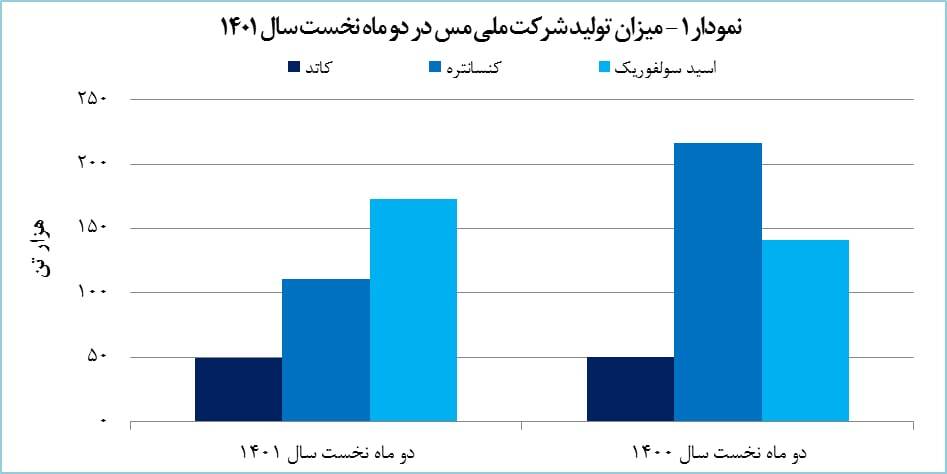 درآمد «فملی» ۲۰۷ درصد رشد پیدا کرد