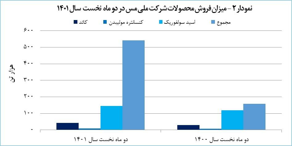 درآمد «فملی» ۲۰۷ درصد رشد پیدا کرد