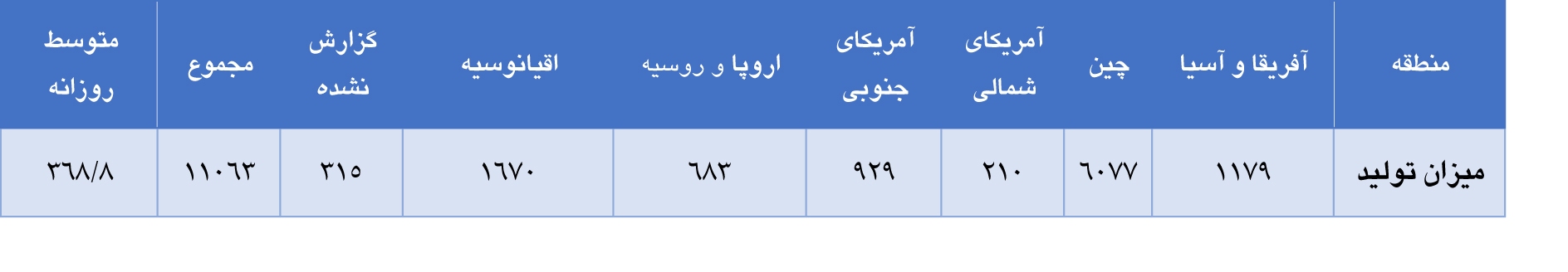 کاهش تولید جهانی آلومینا در ماه آوریل