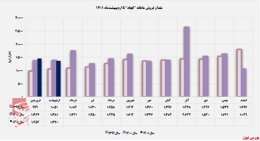 بازار داخلی، پیشرو در فروش ماهانه 