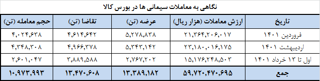 ترافیک عرضه ۶۳ شرکت سیمانی در بورس کالا