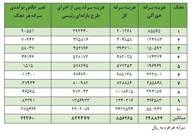 پیش بینی کاهش ۵ واحدی ضریب جینی در کشور با حذف ارز ۴۲۰۰ تومانی