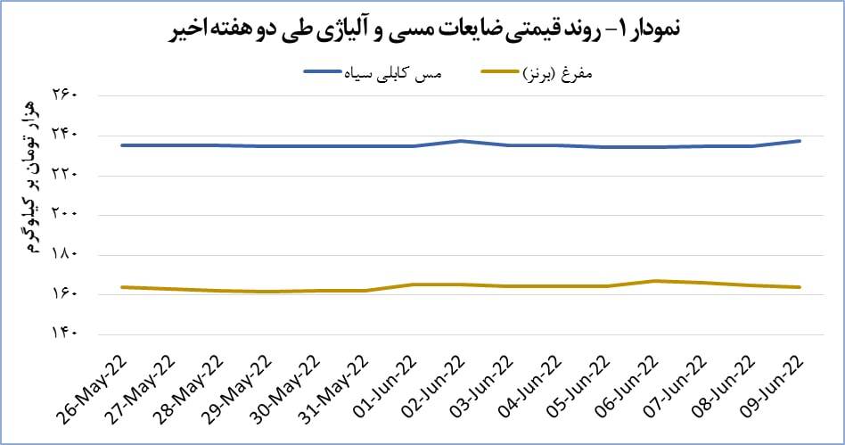 قیمت ضایعات مس کابلی سیاه ۱.۲ درصد رشد پیدا کرد