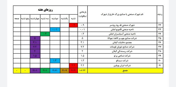 برق واحد‌های تولیدی غیر فولادی گیلان یک روز در هفته قطع می‌شود
