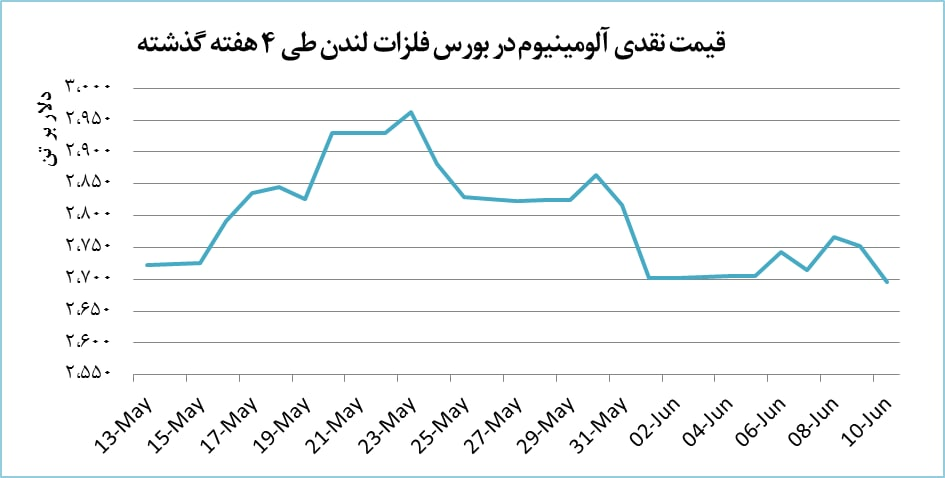 افت قیمت آلومینیوم به‌رغم کاهش عرضه/ قیمت خودرو تاثیر می‌پذیرد؟