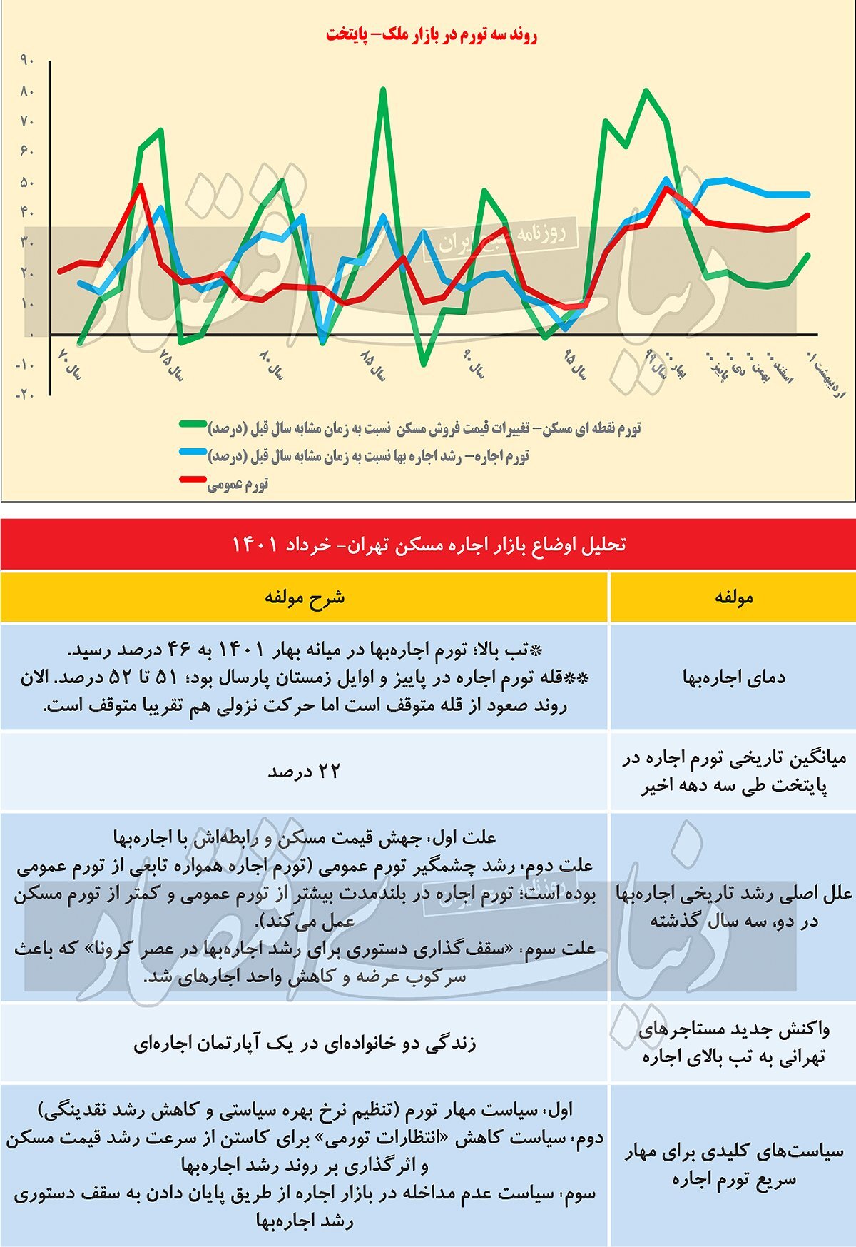 تورم اجاره‌بها مستاجران را به خانه‌های اشتراکی کشاند