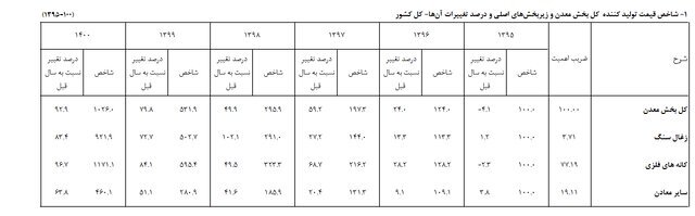 شاخص قیمت تولیدکننده بخش معدن در سال ۱۴۰۰