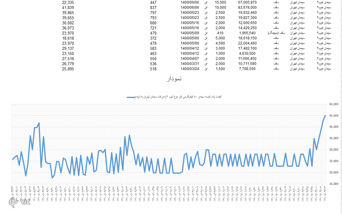 برق‌گرفتگی در قیمت سیمان؛ تولیدکنندگان مصالح ساختمانی ظرفیت تولید را زود هنگام کاهش دادند؟