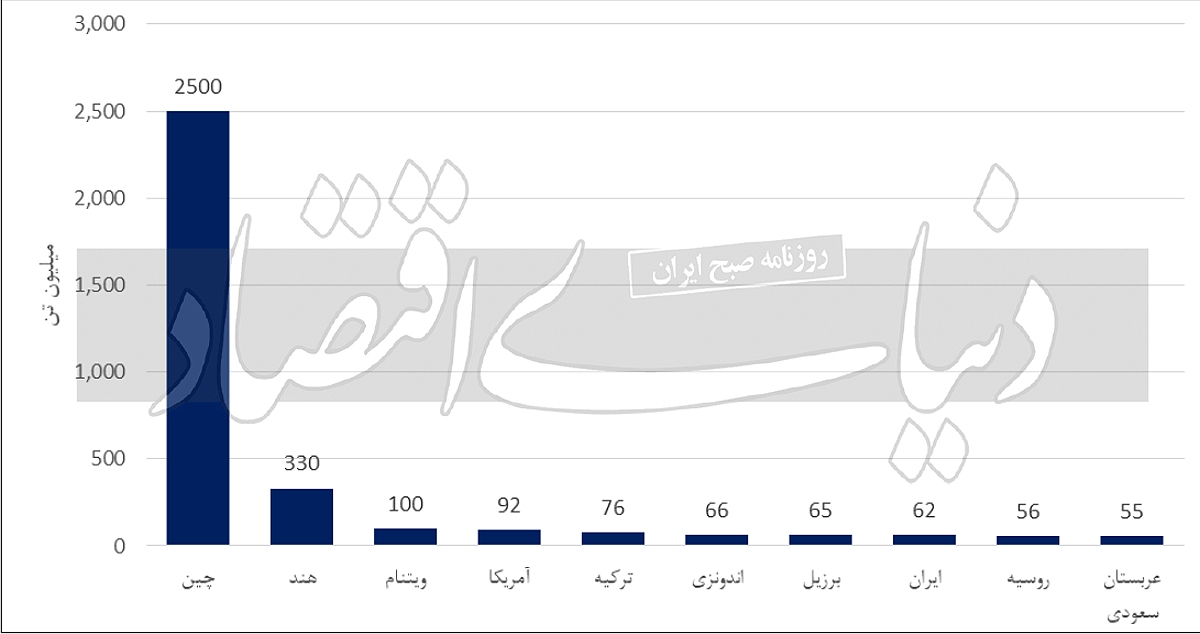 بررسی وضعیت حال و آینده صنعت سیمان