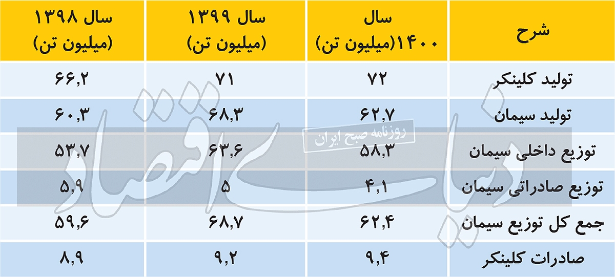 بررسی وضعیت حال و آینده صنعت سیمان