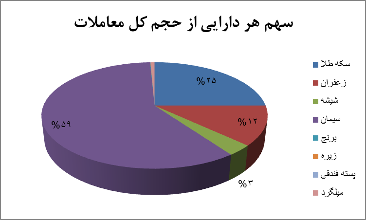 سهم محصول‌ها در معاملات گواهی سپرده کالایی/ برترین دارایی‌های هفته معرفی شد