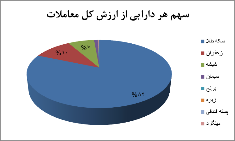 سهم محصول‌ها در معاملات گواهی سپرده کالایی/ برترین دارایی‌های هفته معرفی شد