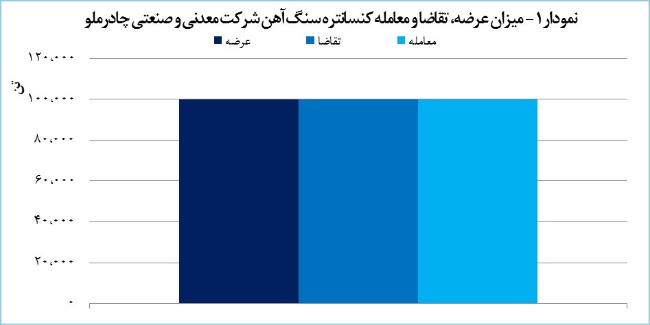 چادرملو ۱۰۰ هزار تن کنسانتره معامله کرد