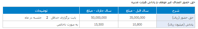 زیان ۱۷۰ میلیارد تومانی در سال ۱۴۰۰/ «اردستان» ۱۵۰ تومان سود تقسیم کرد