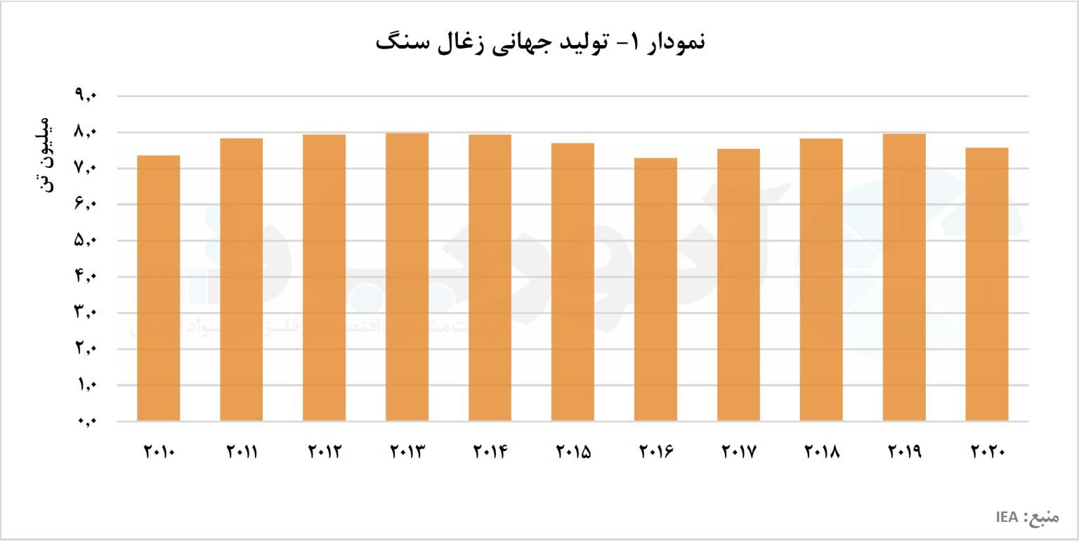 چین و هند، پیش‌قراولان تولید زغال‌سنگ در جهان/ بررسی تولید جهانی زغال‌سنگ
