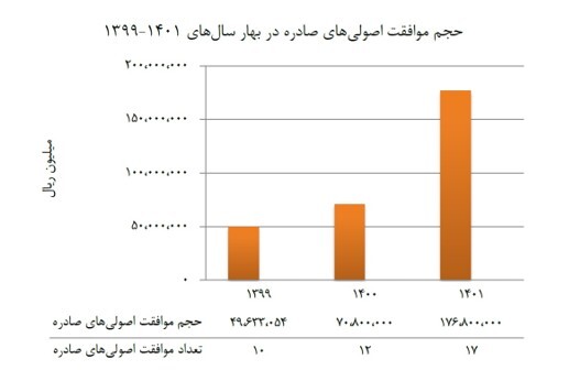 استقبال بی سابقه از ابزار‌های مالی اسلامی در بهار ۱۴۰۱
