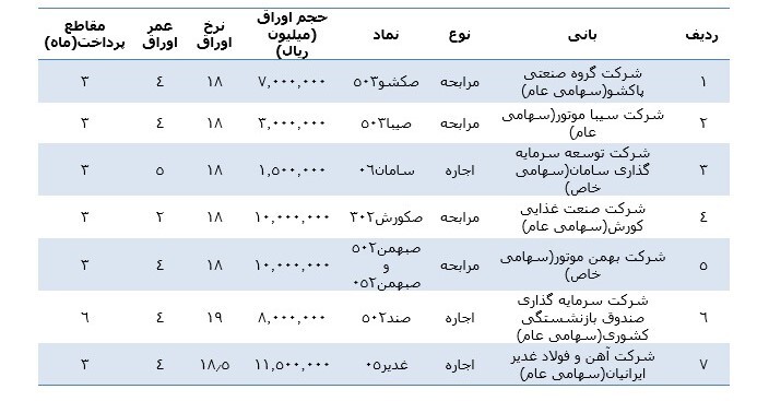 استقبال بی سابقه از ابزار‌های مالی اسلامی در بهار ۱۴۰۱