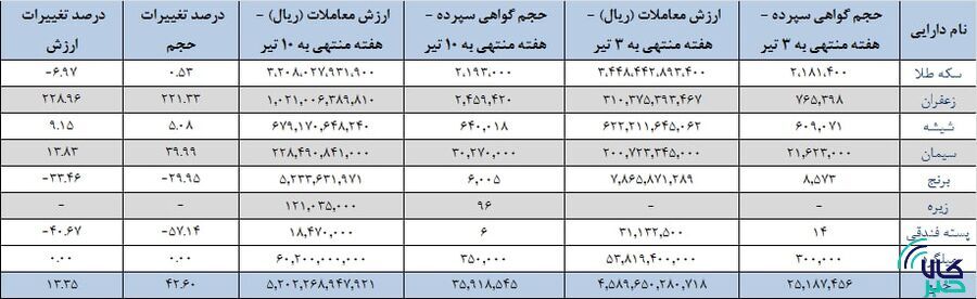 ۳۶ میلیون اوراق گواهی سپرده کالایی دست به دست شد