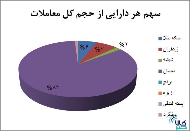 ۳۶ میلیون اوراق گواهی سپرده کالایی دست به دست شد