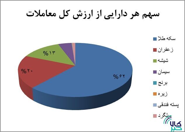 ۳۶ میلیون اوراق گواهی سپرده کالایی دست به دست شد