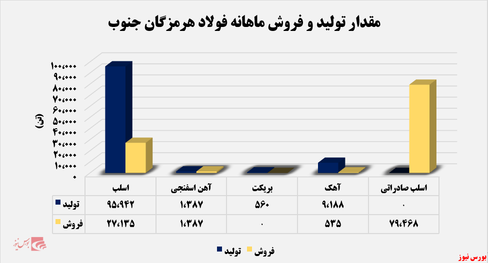 ورود «اسلب» به بازار صادراتی فولاد هرمزگان جنوب