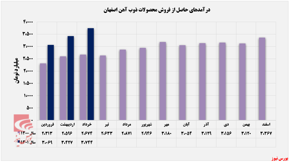 خردادماه طلایی برای ذوب‌آهن اصفهان