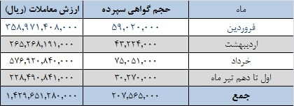 فروش ۱۵.۶ میلیون تن سیمان در بورس کالا از ابتدای امسال تا ۱۰ تیر