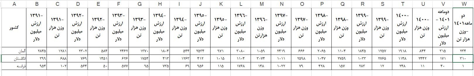 رشد ۱۸ درصدی تجارت ایران با همسایگان در فصل بهار+جدول